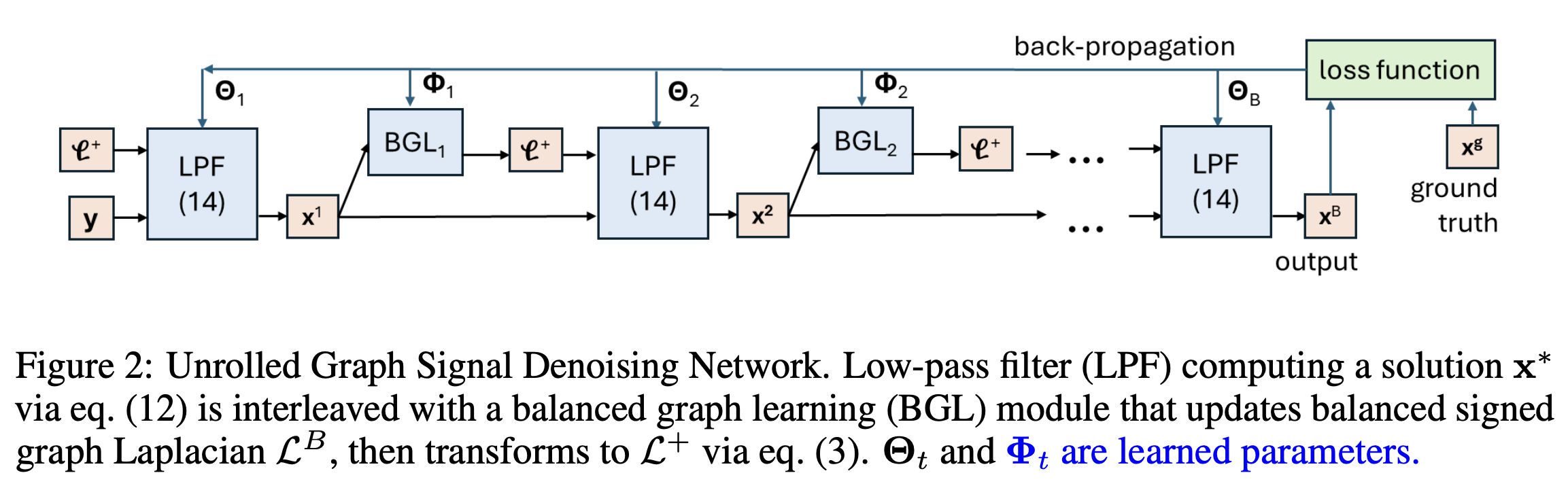 Lightweight Transformer for EEG Classification via Balanced Signed Graph Algorithm Unrolling