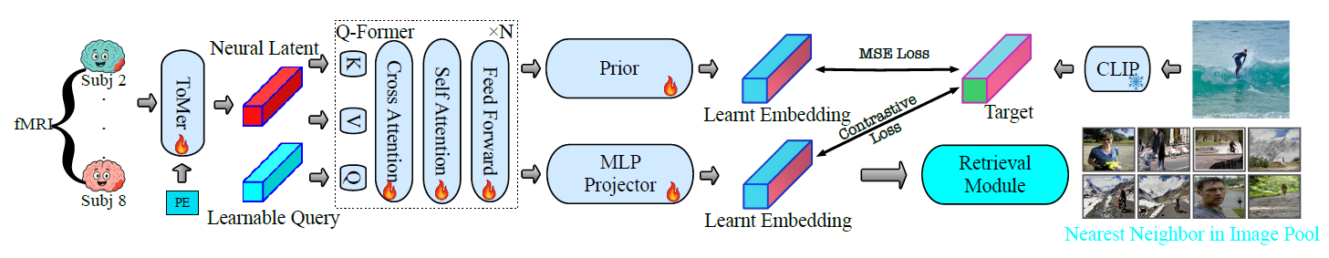 VoxelFormer: Parameter-Efficient Multi-Subject Visual Decoding from fMRI